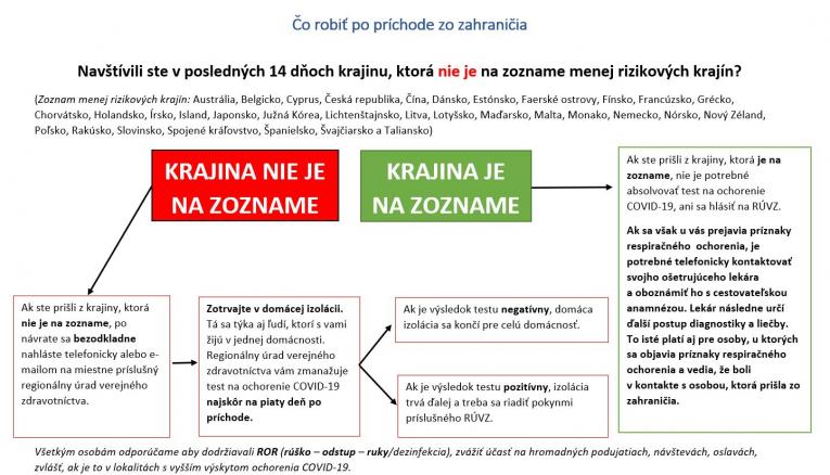Čo robiť po príchode zo zahraničia